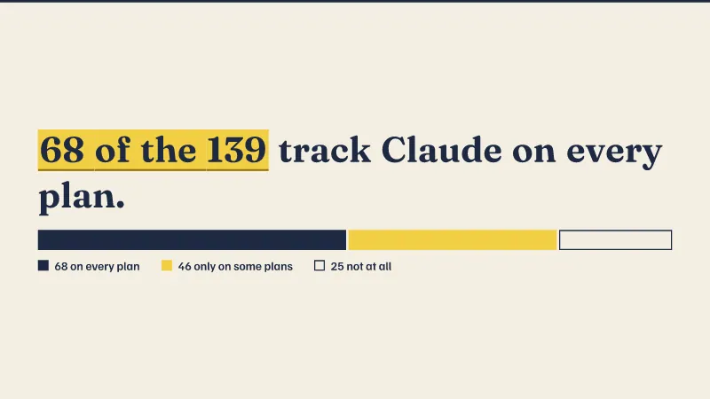 139 tools counted: On every plan 68, Only on some plans 46, Not at all 25.