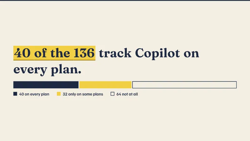 136 tools counted: Not at all 64, On every plan 40, Only on some plans 32.