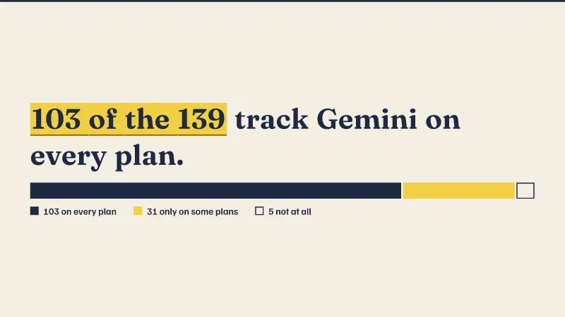139 tools counted: On every plan 103, Only on some plans 31, Not at all 5.