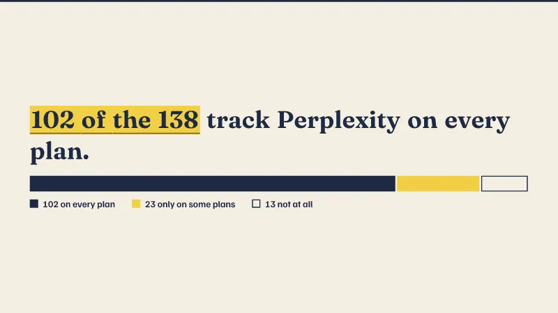 138 tools counted: On every plan 102, Only on some plans 23, Not at all 13.