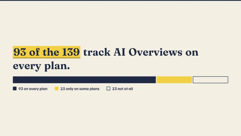 139 tools counted: On every plan 93, Only on some plans 23, Not at all 23.