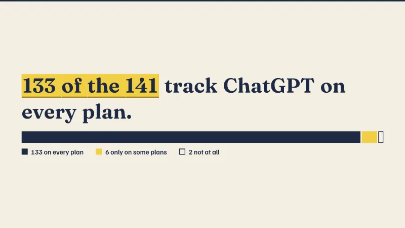 141 tools counted: On every plan 133, Only on some plans 6, Not at all 2.