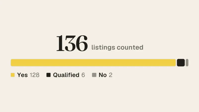 136 listings counted: Yes 128, Qualified 6, No 2.