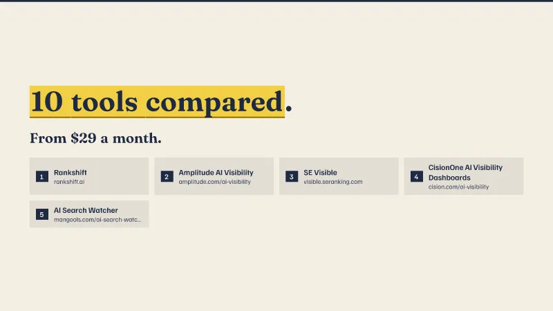 Logos of Rankshift, Amplitude AI Visibility, SE Visible, CisionOne AI Visibility Dashboards, AI Search Watcher. 10 tools compared, from $29 a month.