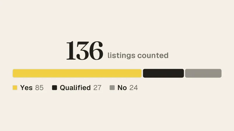 136 listings counted: Yes 85, Qualified 27, No 24.