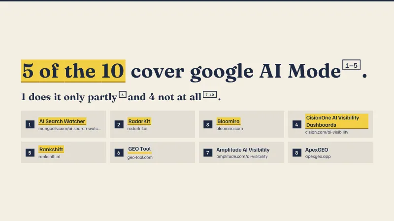 Logos of AI Search Watcher, RadarKit, Bloomiro, CisionOne AI Visibility Dashboards, Rankshift. 10 tools compared.
